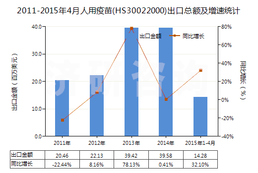 2011-2015年4月人用疫苗(HS30022000)出口總額及增速統(tǒng)計(jì)